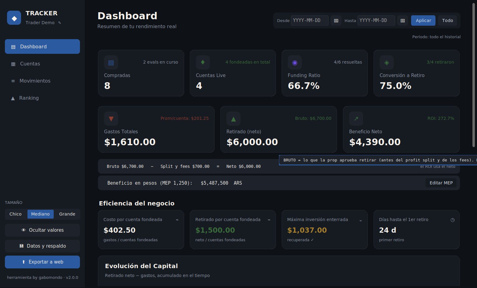Dashboard del Prop Firm Tracker con ROI de fondeo, gastos y retiros (datos de demostración)